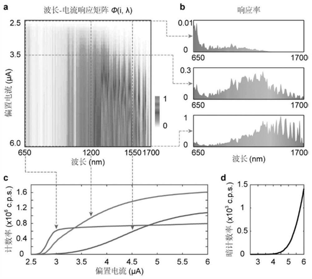 Implementation method of superconducting nanowire single-pixel spectrometer with programmable responsivity