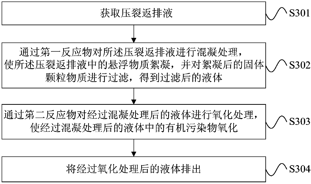 Oil and gas well fracturing flowback fluid treating method, oil and gas well fracturing flowback fluid treating apparatus and skid-mounted box