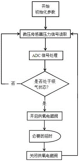 Intelligent passive oxygen supply and humidifying device used for oxygen making machine and oxygen supply system