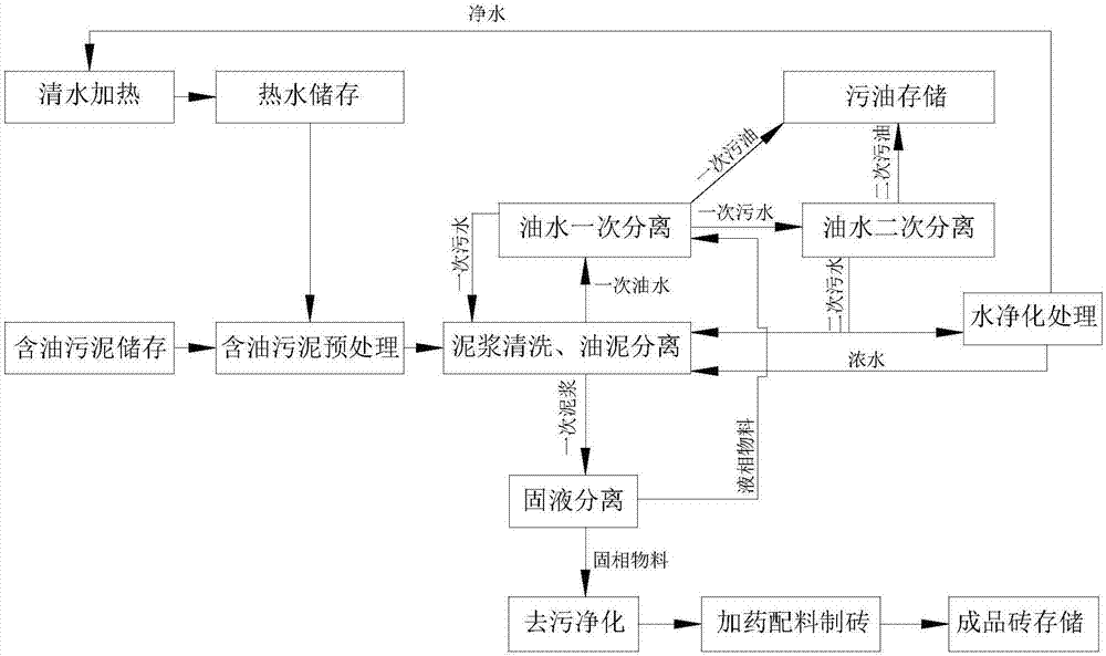 Oily sludge treatment process and treatment system