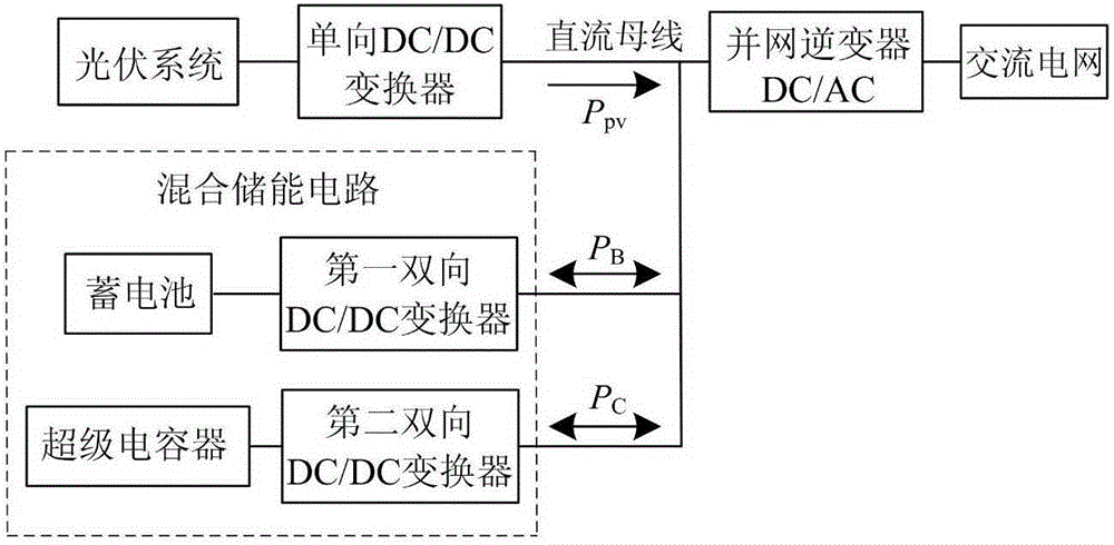 Hybrid energy storage photovoltaic power fluctuation stabilizing method