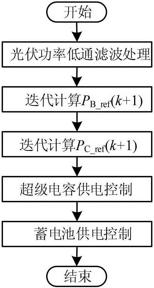 Hybrid energy storage photovoltaic power fluctuation stabilizing method