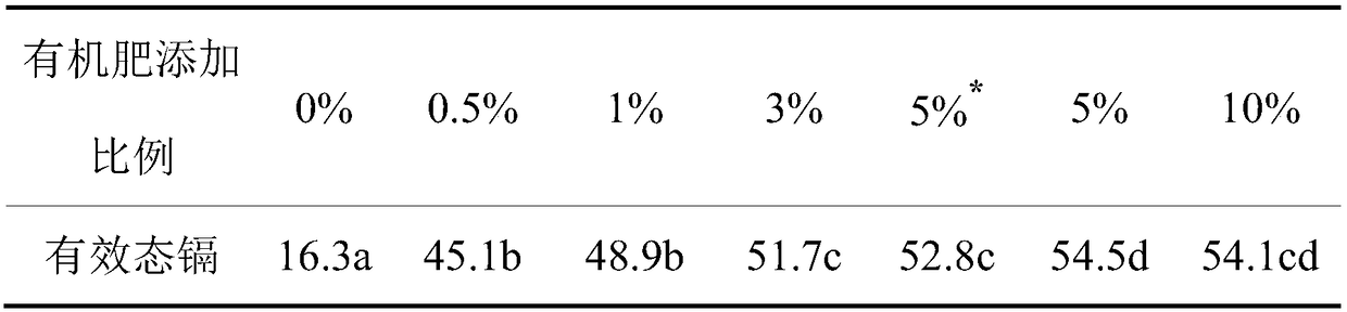 Slow release organic fertilizer for passivation repairing of heavy metal polluted soil and preparation and application thereof