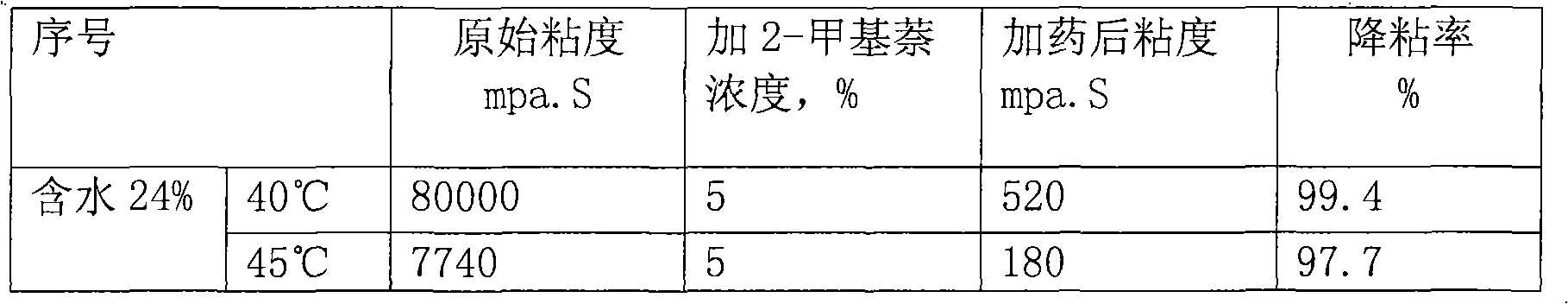 Application of methylnaphthalene in lowering viscosity of thickened oil