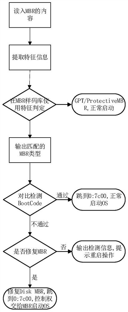 An algorithm for detecting the rationality of mbr content