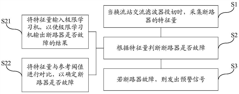 Fault early warning method, medium and system for converter station AC filter circuit breaker