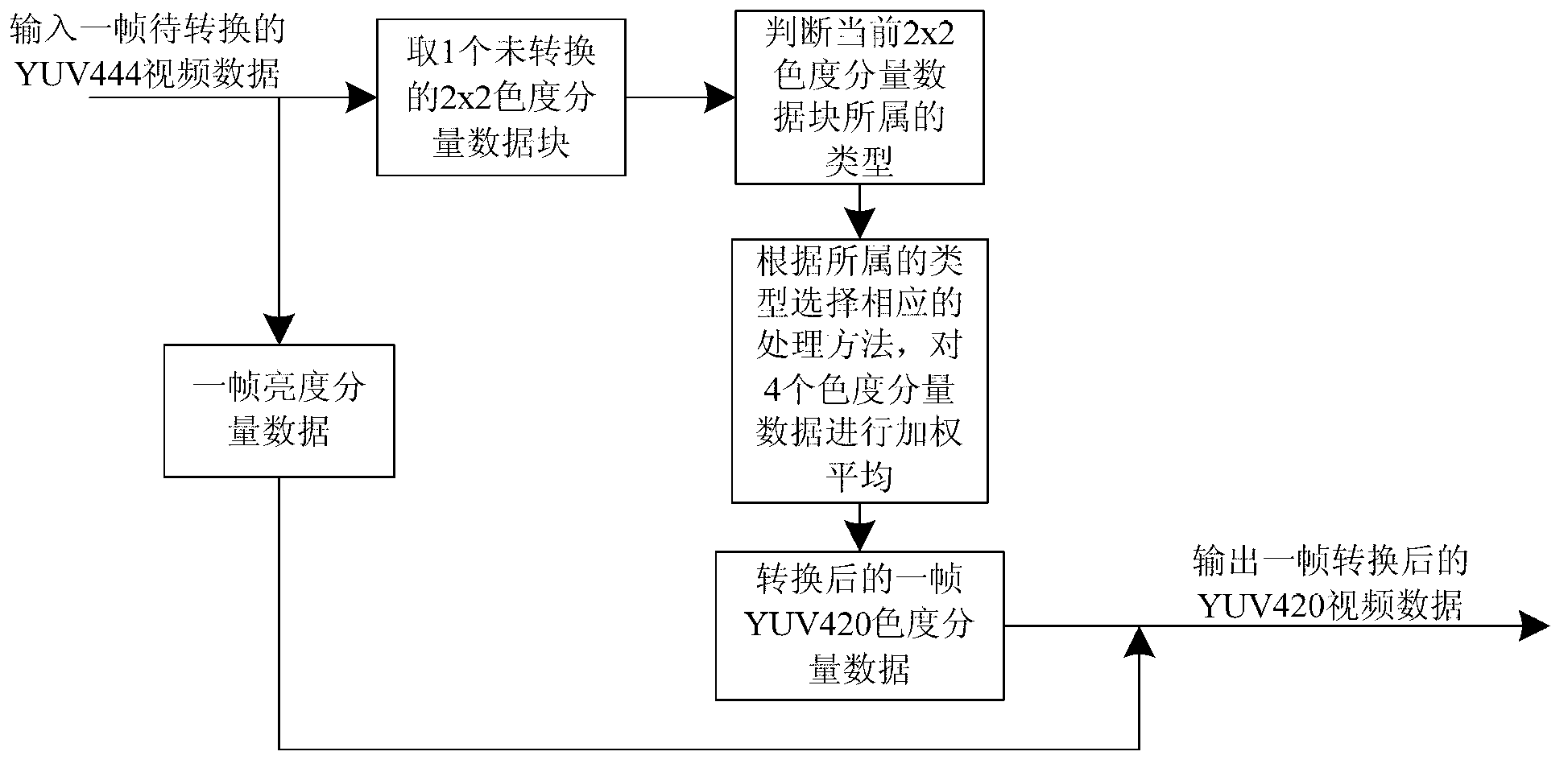 Format conversion method for computer desktop video from YUV444 to YUV420 based on chrominance information classification