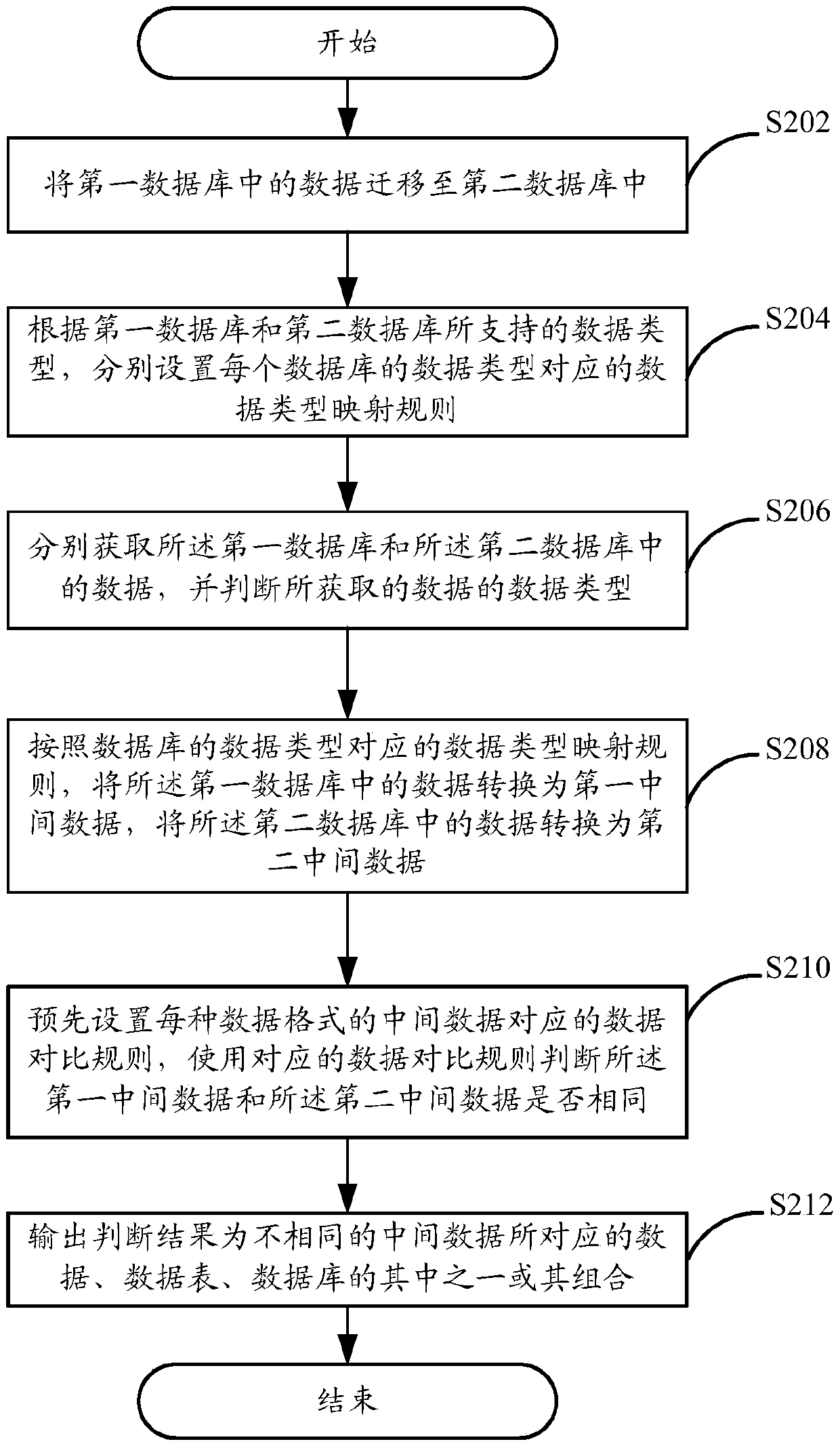 Database data verification method and device