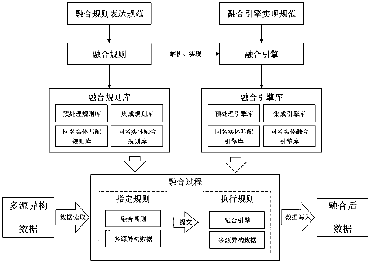 Rule engine-driven data fusion method