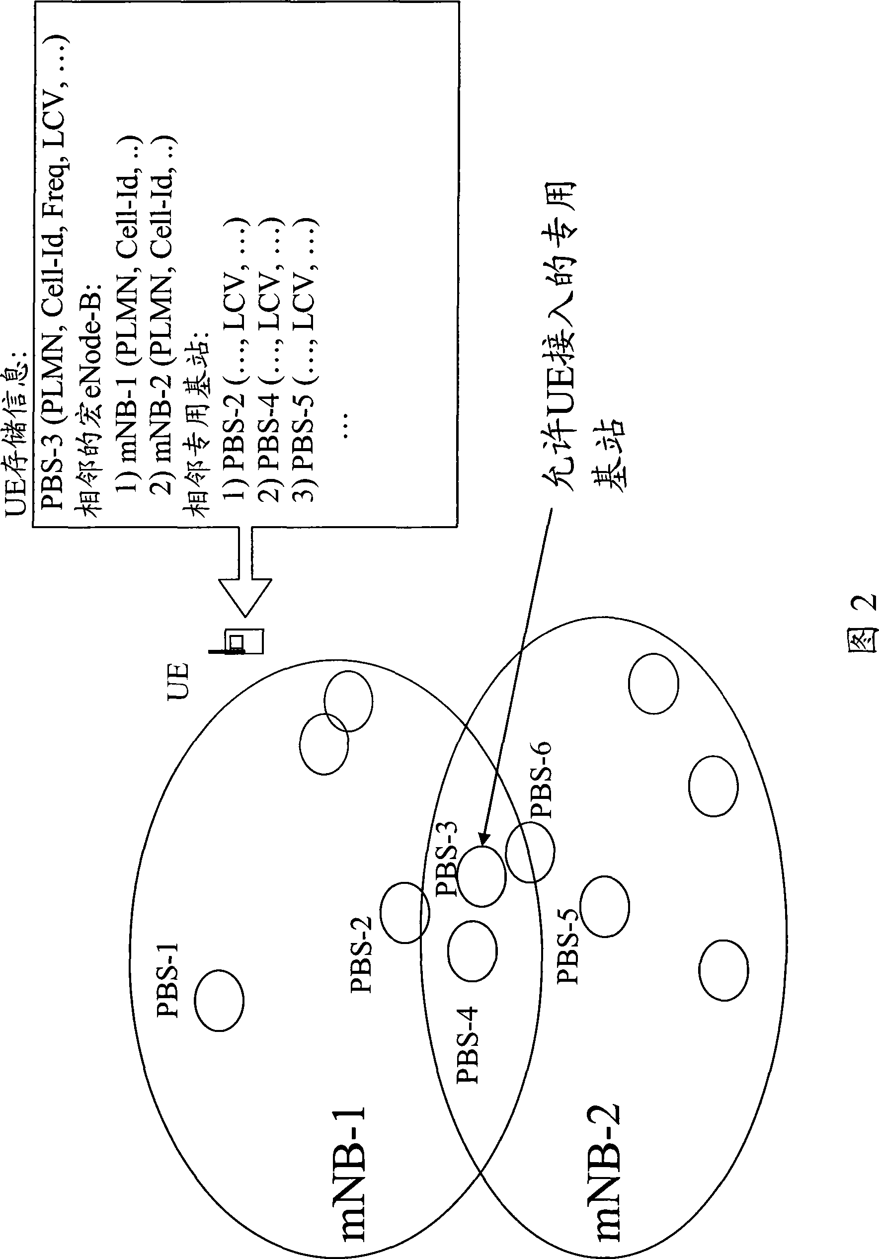 Proximity based cell re-selection of private base stations with closed user groups