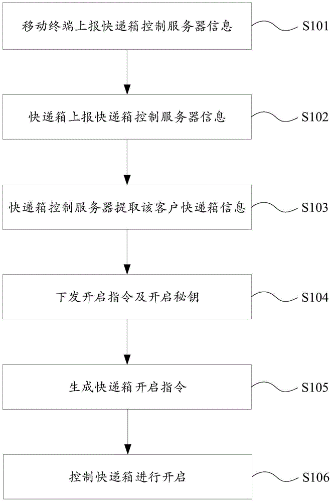 Control method and system of high-reliability express box