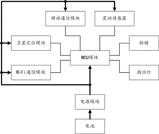 Monitoring management method for equipment and tools in power industry