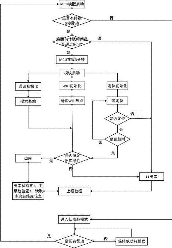 Monitoring management method for equipment and tools in power industry