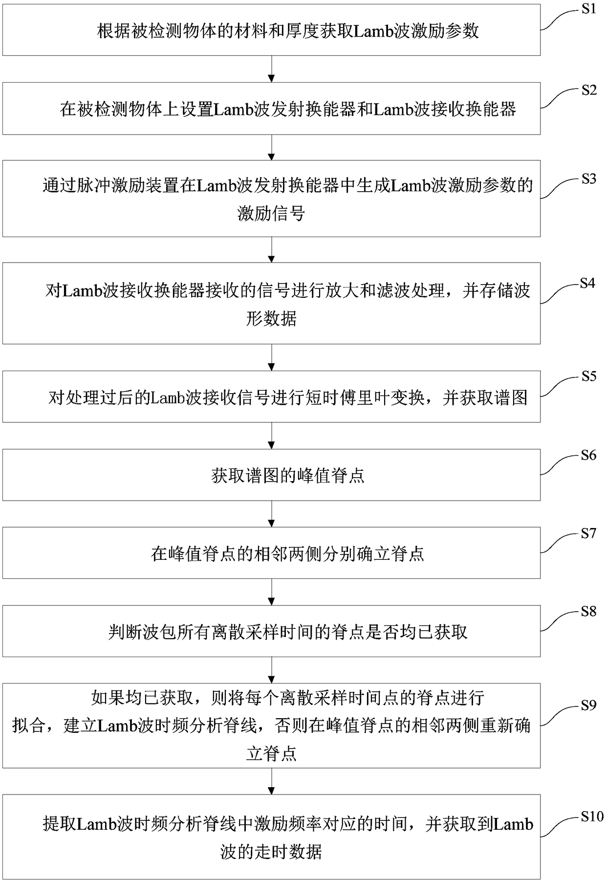 Method of time-frequency ridge line analysis and travel time extraction for Lamb wave