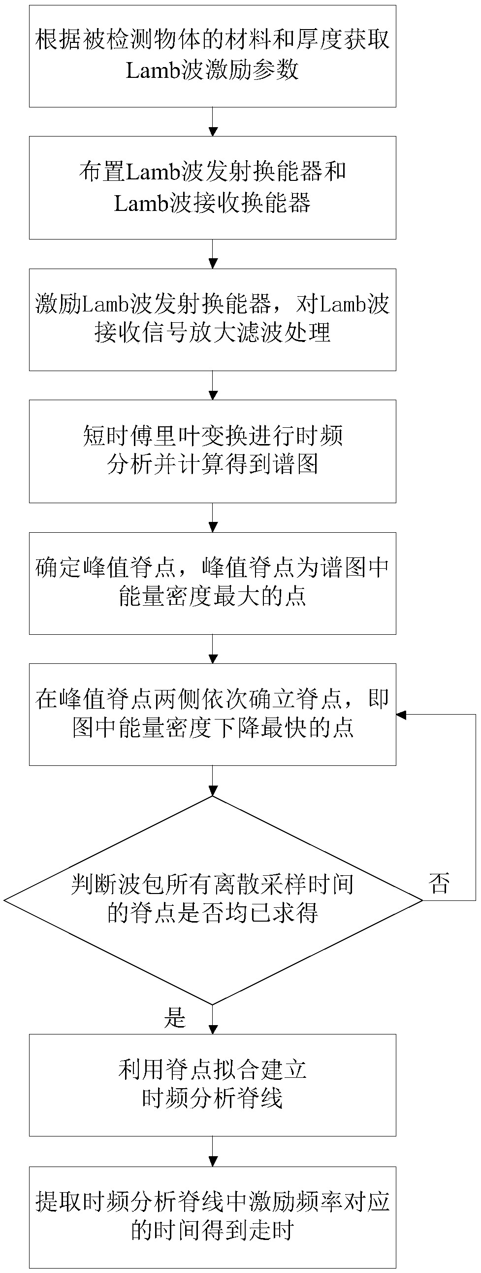 Method of time-frequency ridge line analysis and travel time extraction for Lamb wave