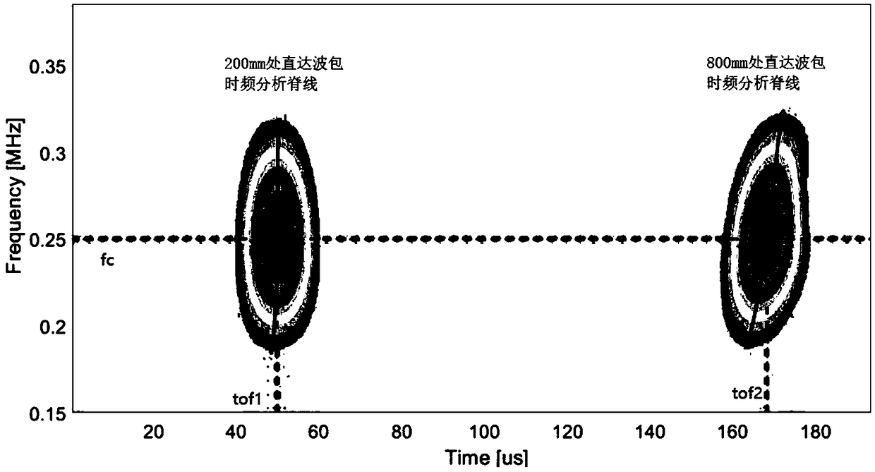 Method of time-frequency ridge line analysis and travel time extraction for Lamb wave