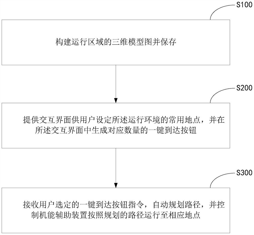 Navigation control method and navigation system of function assisting device