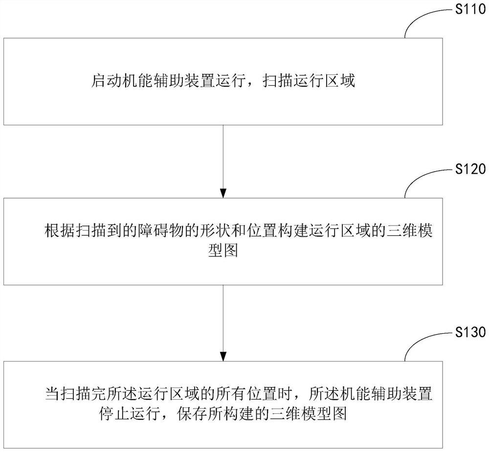 Navigation control method and navigation system of function assisting device