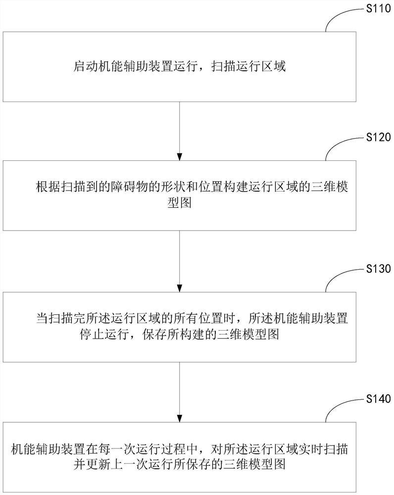 Navigation control method and navigation system of function assisting device