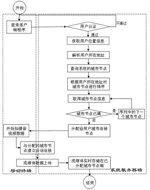 Video acquiring and sharing system based on mobile terminal and process method thereof