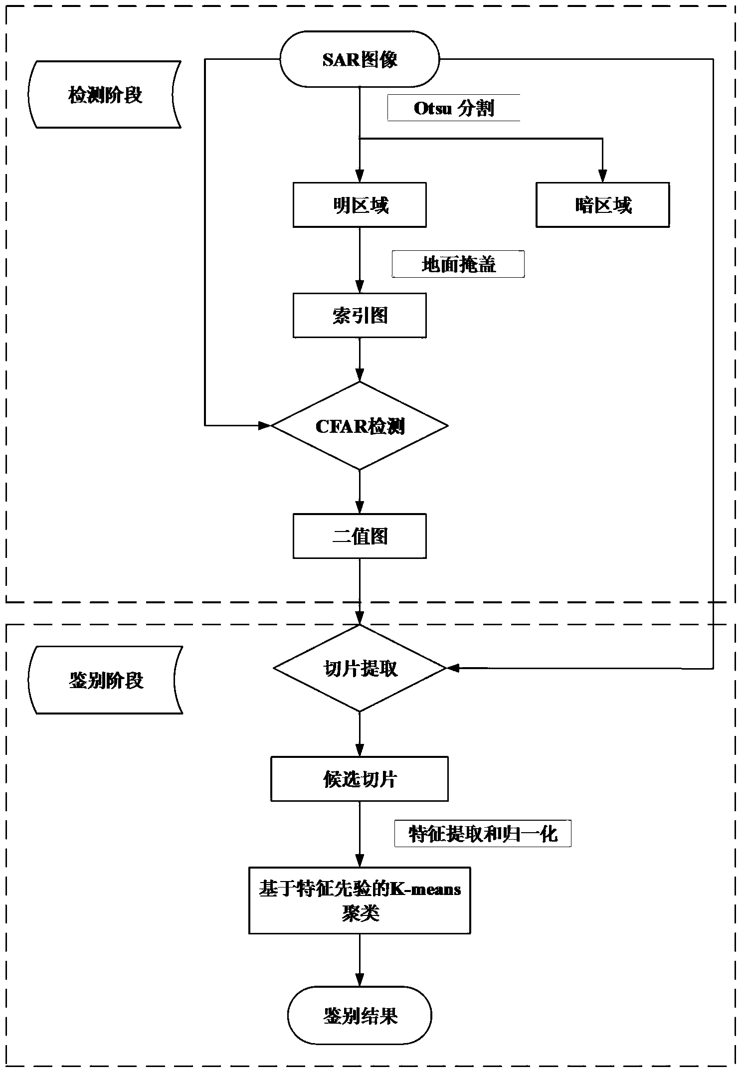 Fast high-resolution SAR (synthetic aperture radar) image ship detection method based on feature fusion and clustering