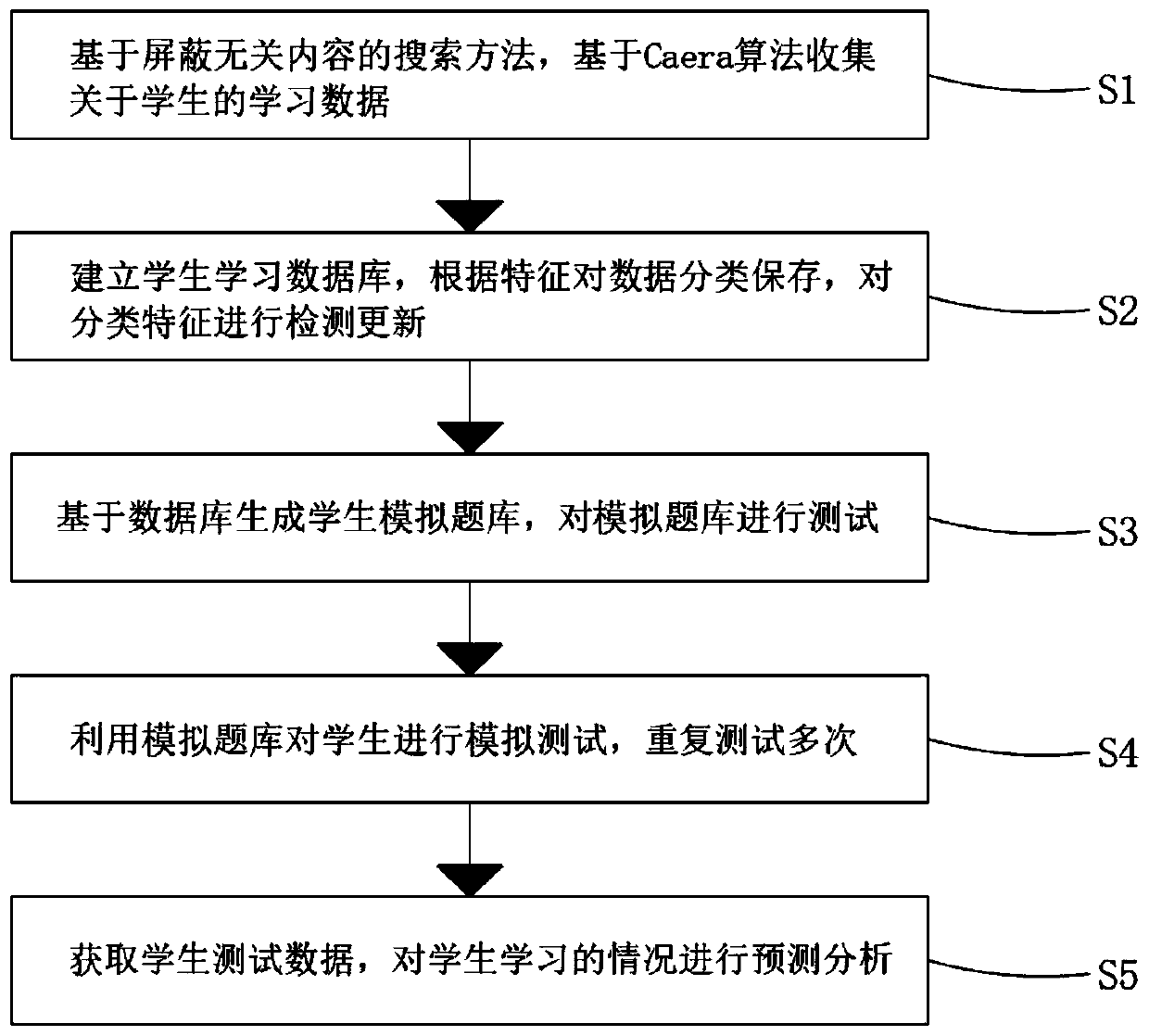 Prediction analysis algorithm based on knowledge point mastering conditions of student learning data