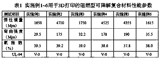 A kind of flame-retardant degradable composite material for 3D printing and preparation method thereof