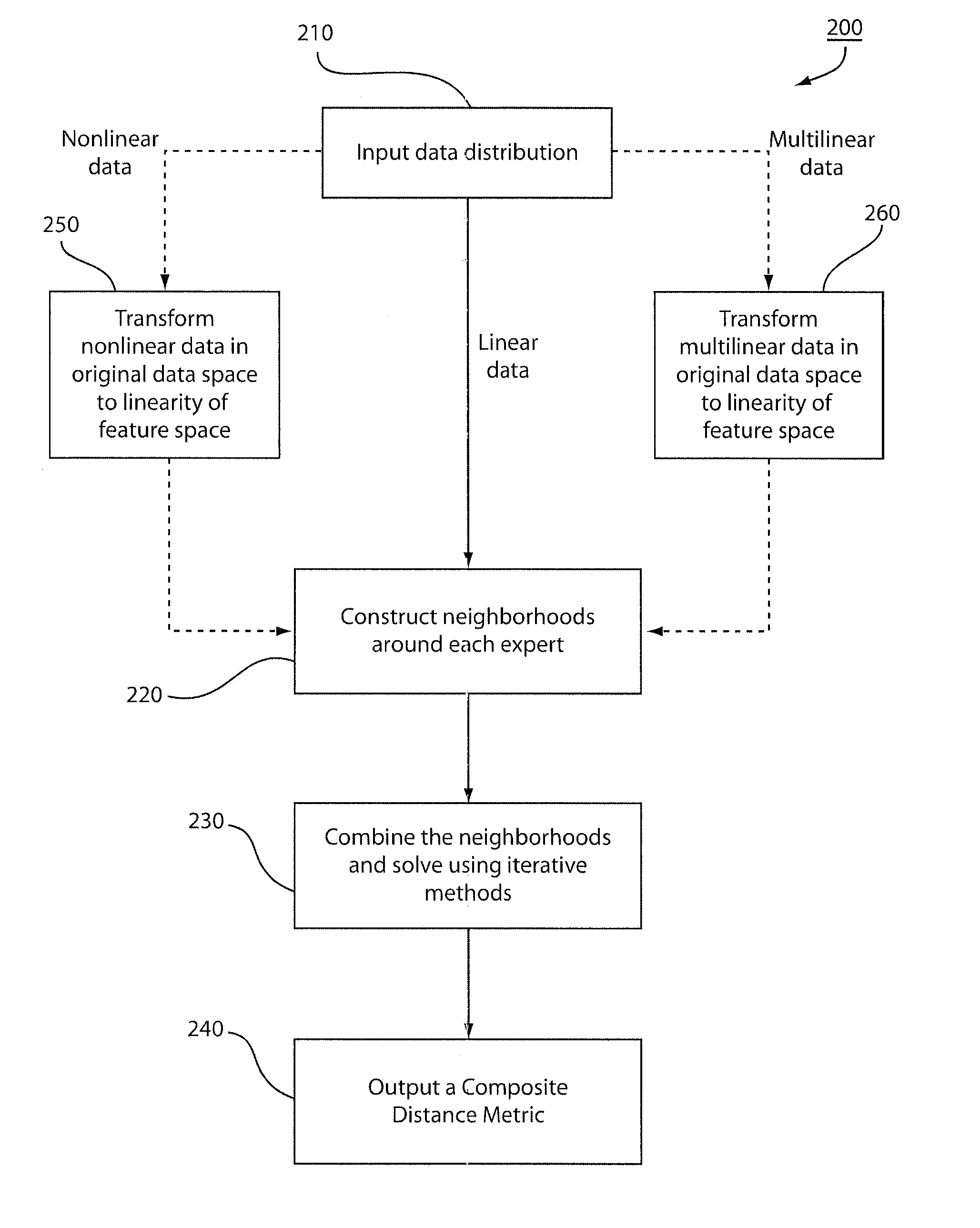 System and method for composite distance metric leveraging multiple expert judgments