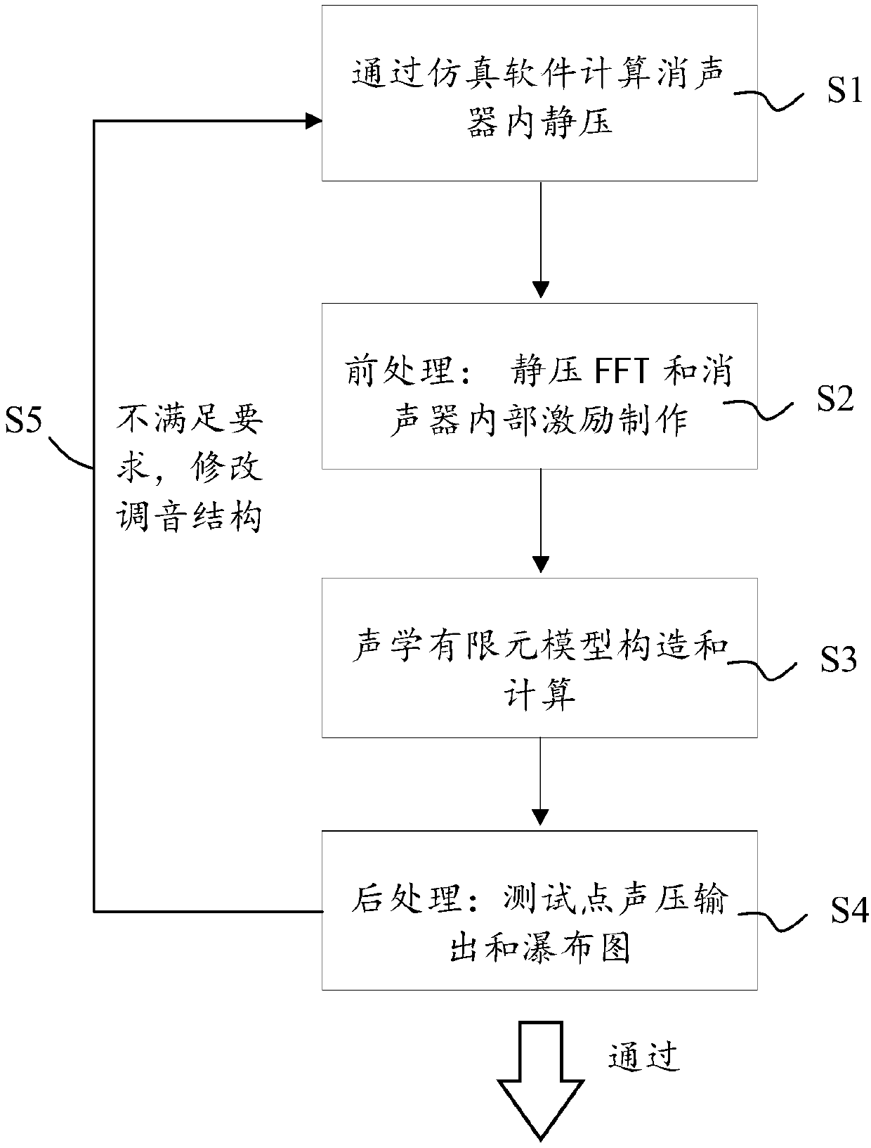 Method for calculating radiation noise of silencer of exhaust system