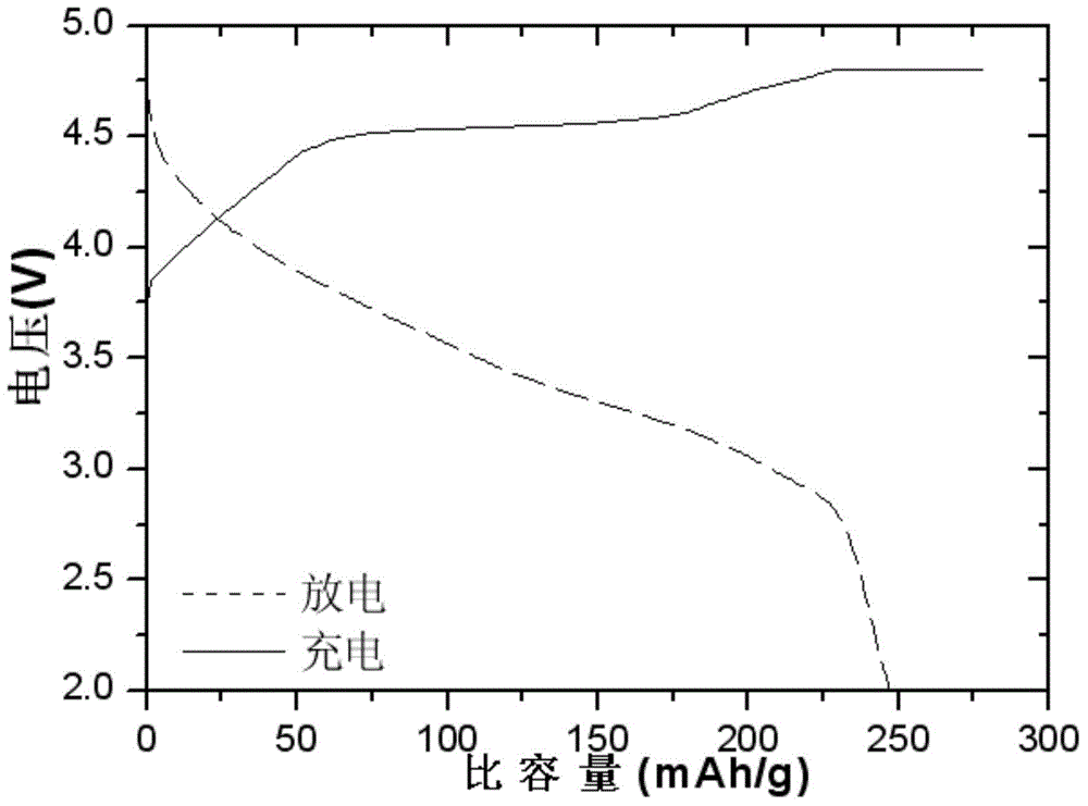 Lithium ion battery cathode material rich in lithium and manganese and preparation method thereof