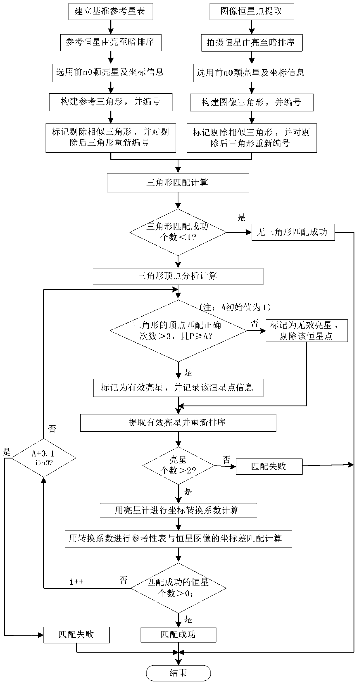 Bright star coordinate difference matching method