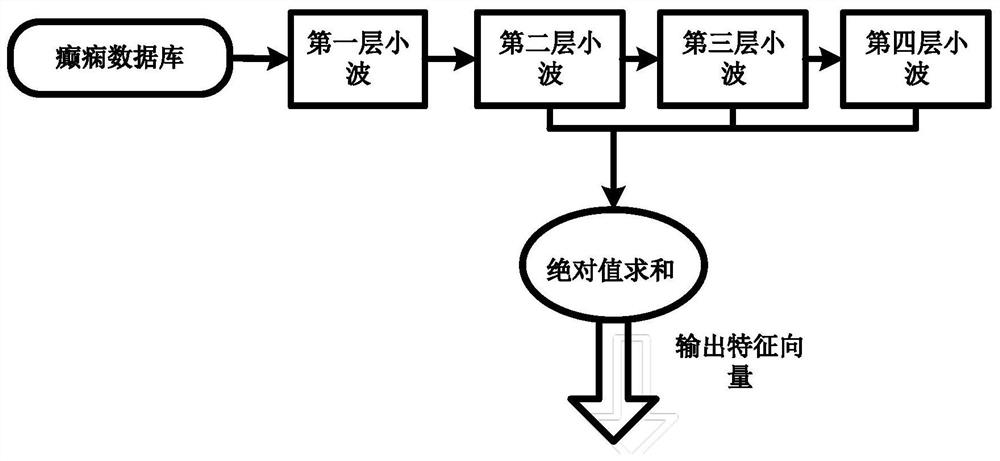 A low-power epilepsy detection circuit based on master-slave support vector machine