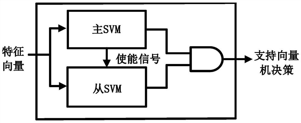 A low-power epilepsy detection circuit based on master-slave support vector machine