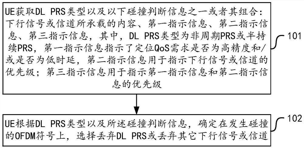 Collision processing and indicating method, equipment, device and medium