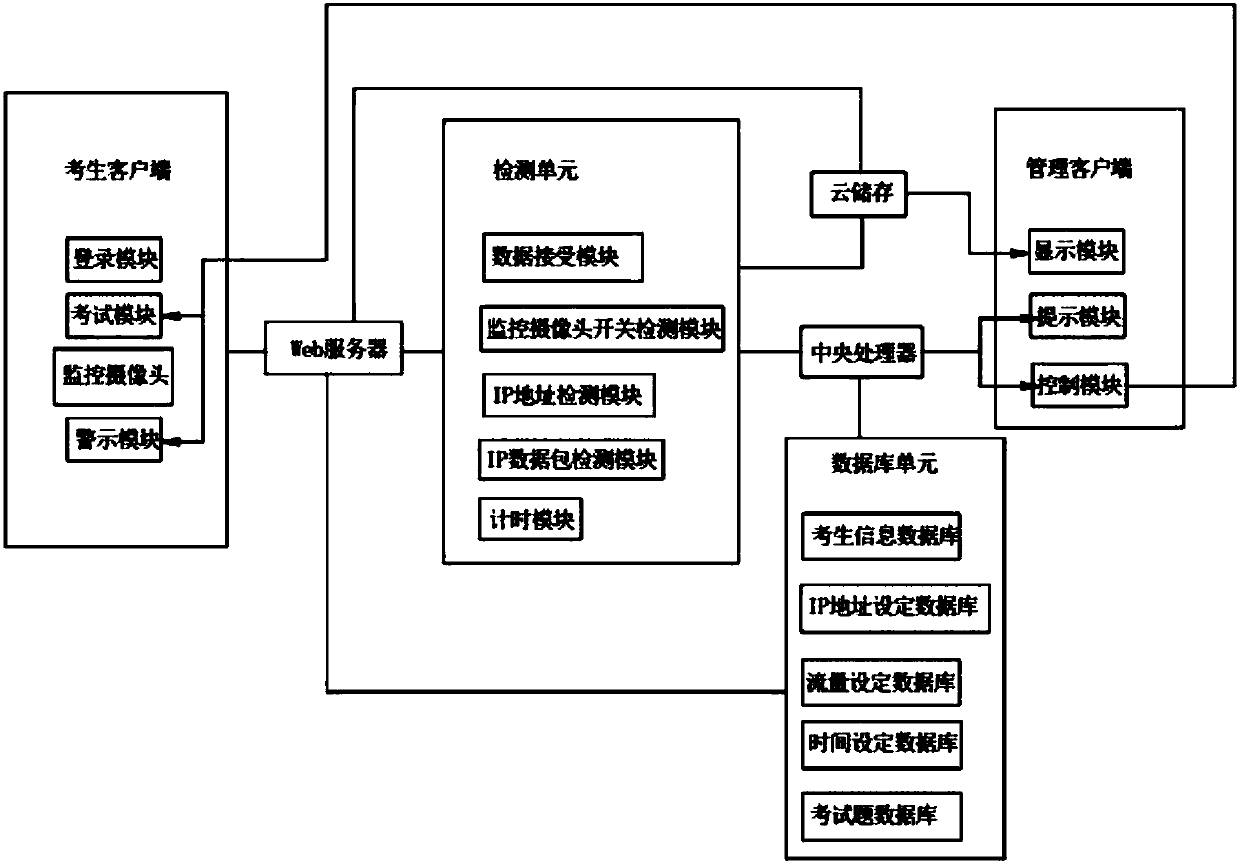 Online examination invigilation system based on big data analysis