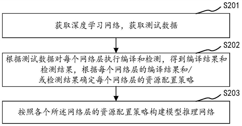 Method, data processing method, device and storage medium for constructing model inference network