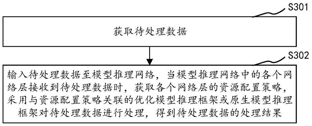 Method, data processing method, device and storage medium for constructing model inference network