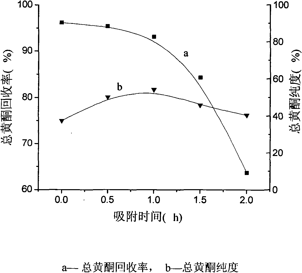 Extraction and purification process for total flavonoids in Anchusa italica Retiz