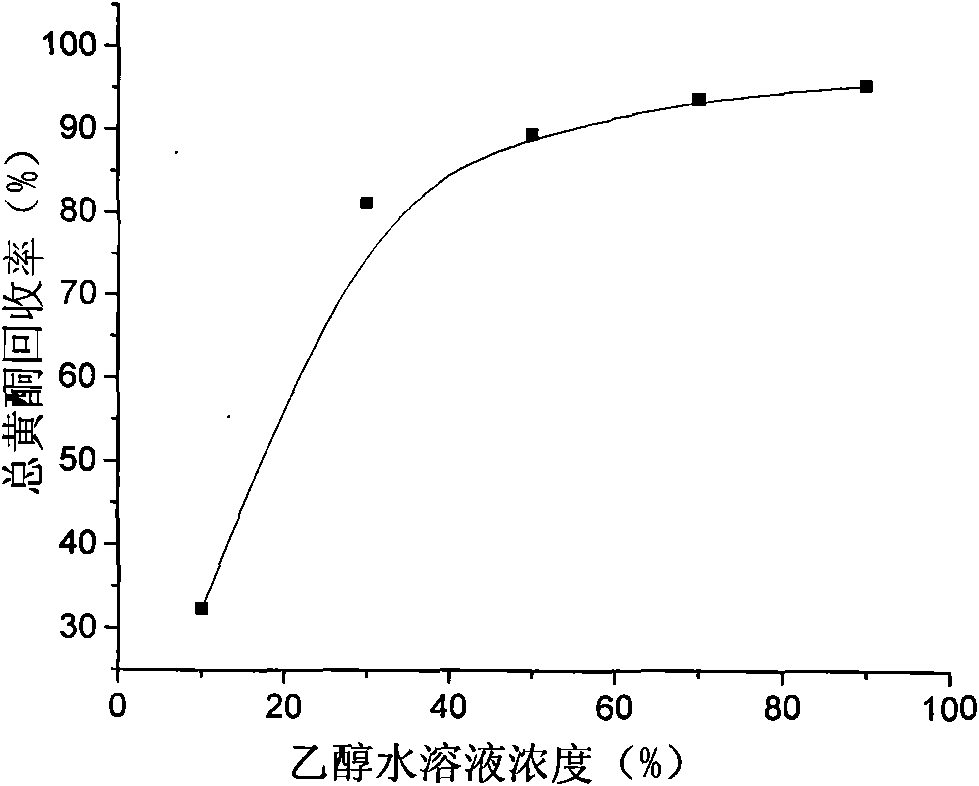 Extraction and purification process for total flavonoids in Anchusa italica Retiz