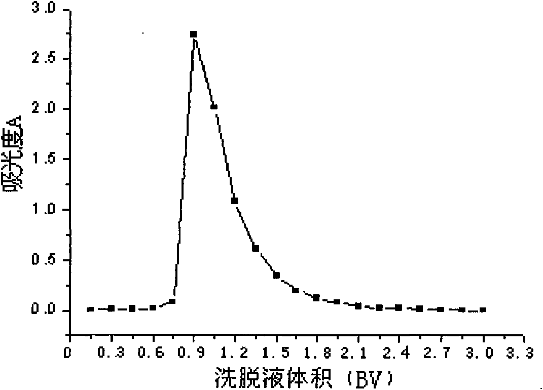 Extraction and purification process for total flavonoids in Anchusa italica Retiz