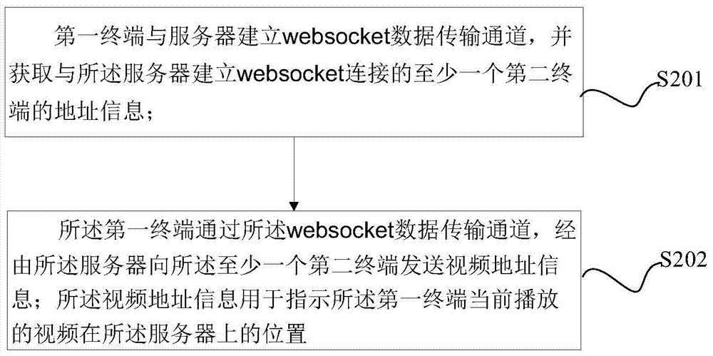 Multi-screen video sharing method, terminals and server