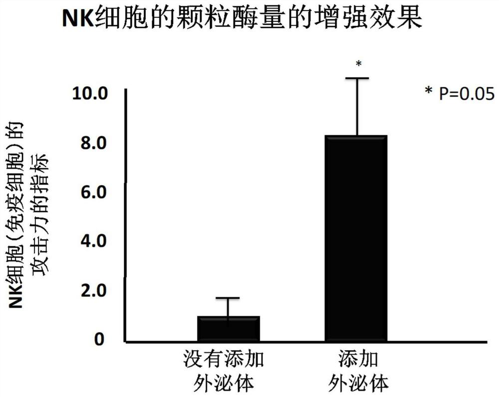 COMPOSITION COMPRISING NK CELLS AND plant-derived EXOSOMES, USE THEREOF AND PRODUCTS COMPRISING SAME