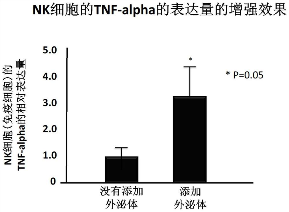 COMPOSITION COMPRISING NK CELLS AND plant-derived EXOSOMES, USE THEREOF AND PRODUCTS COMPRISING SAME