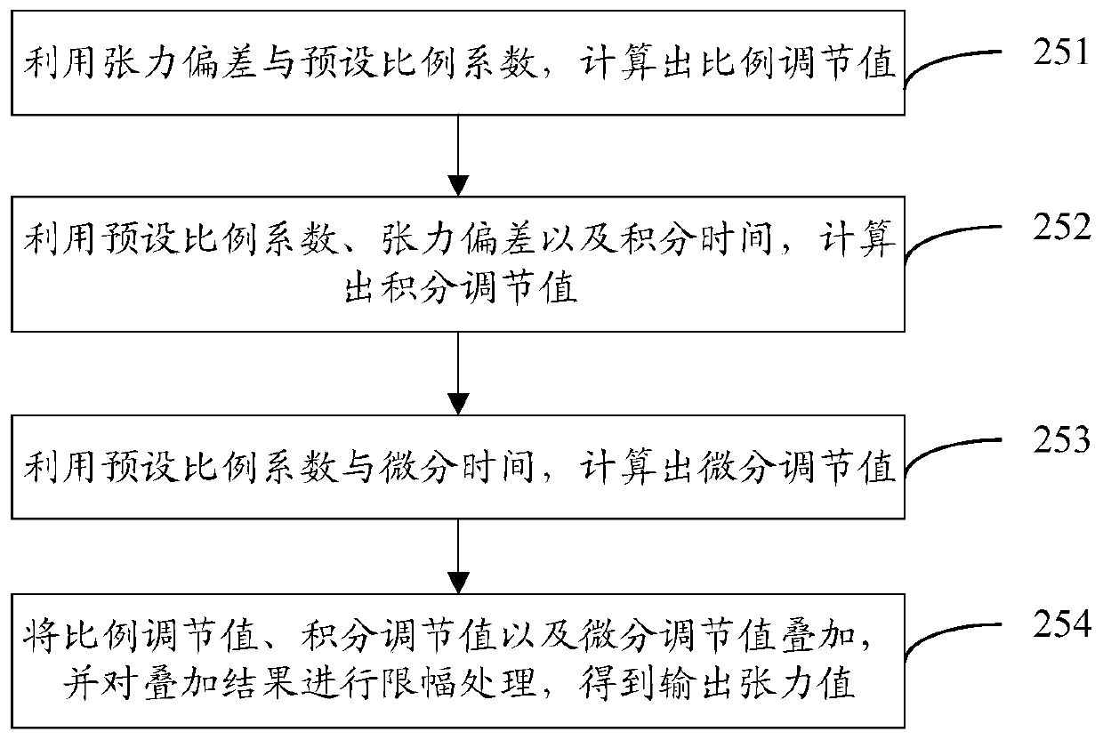 Winding control method, device and system and computer storage medium