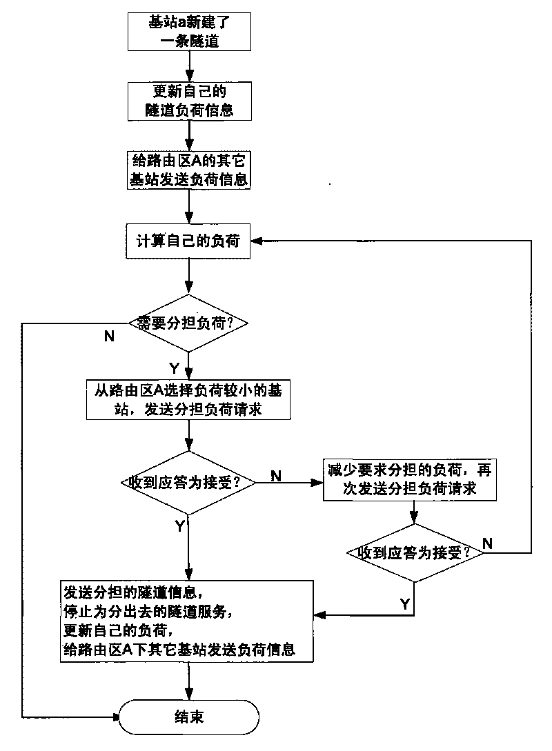 Method for base stations under same routing area to share tunnel resources