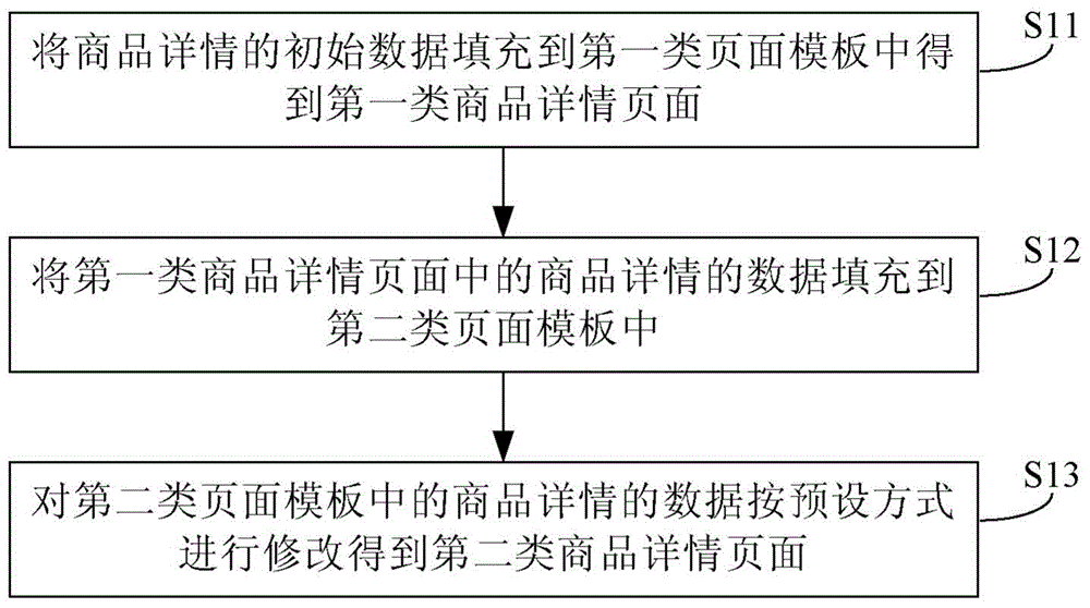 Product detail page generation method and device