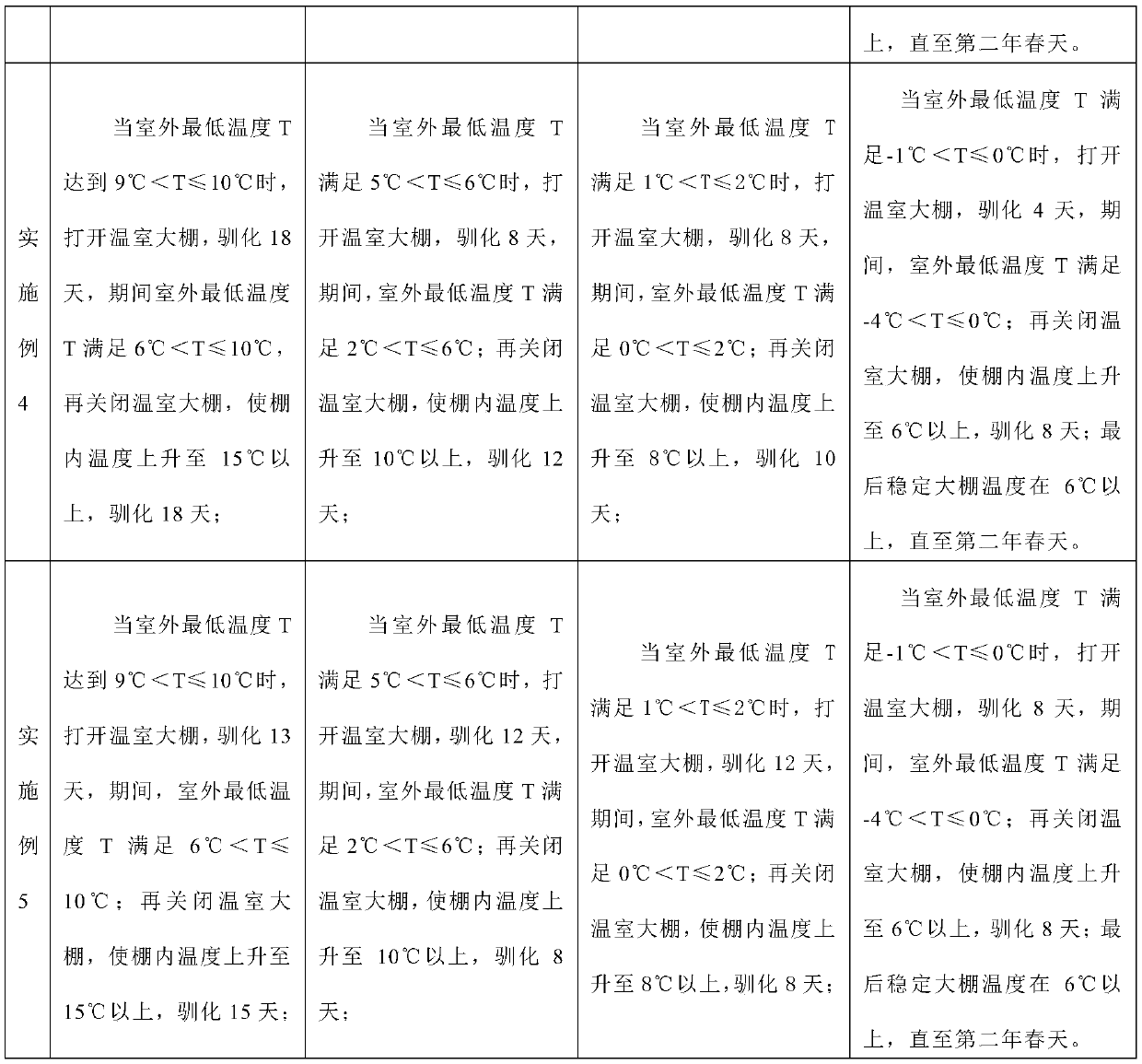 A kind of domestication method of mangrove plant moving northward