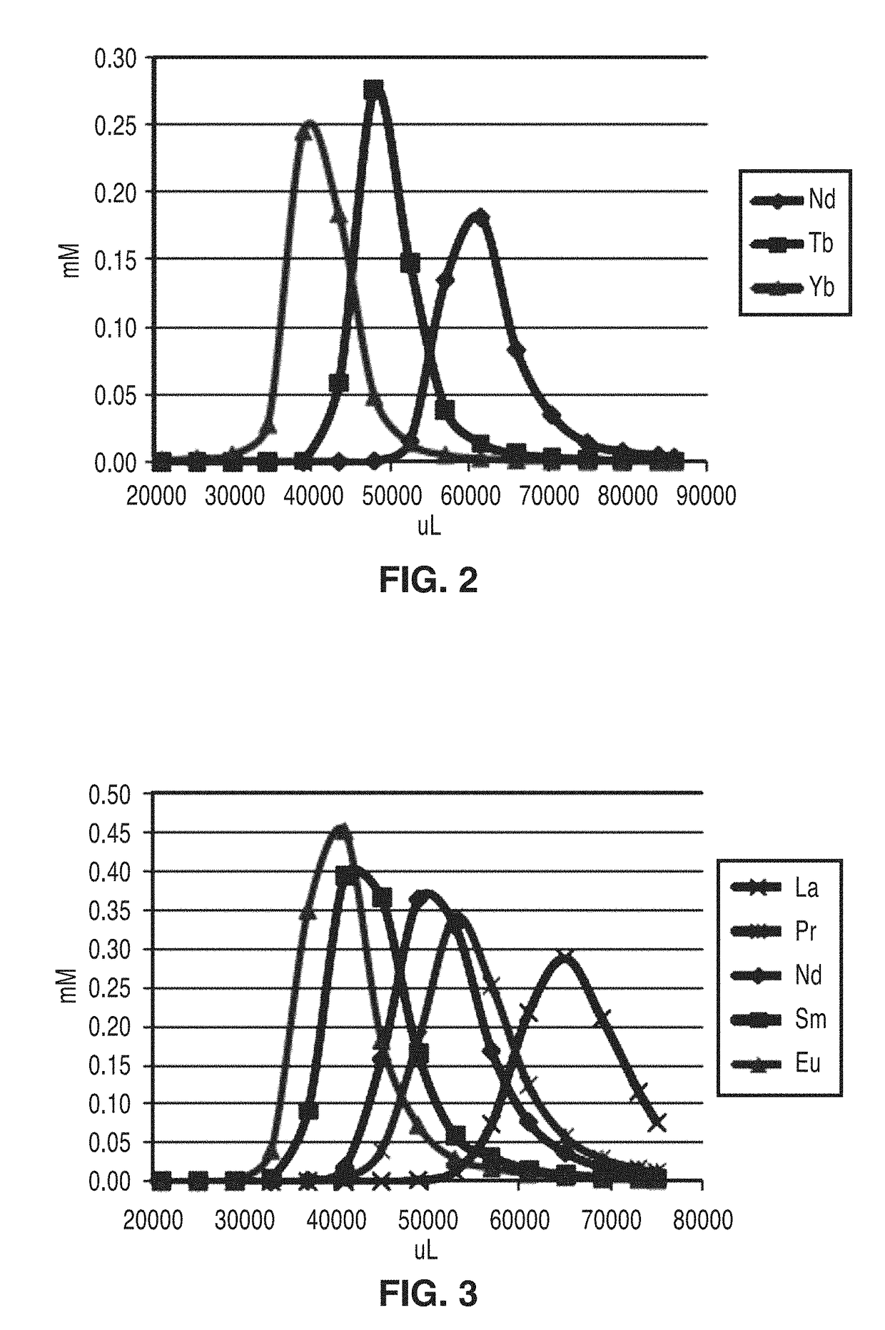 Sulfonamide-based separation media for rare earth element separations