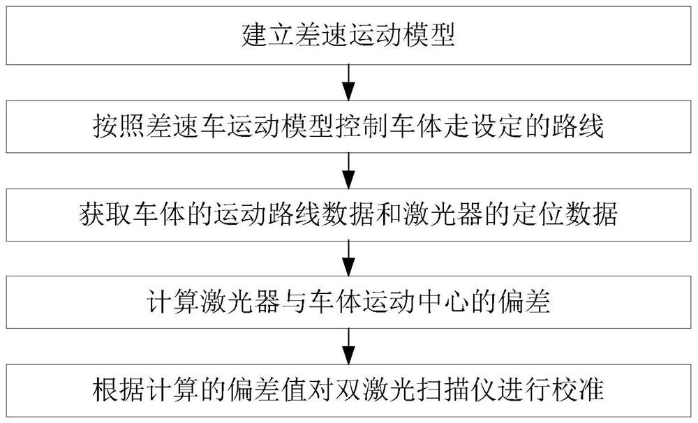 Double-laser scanner calibration method, device and equipment