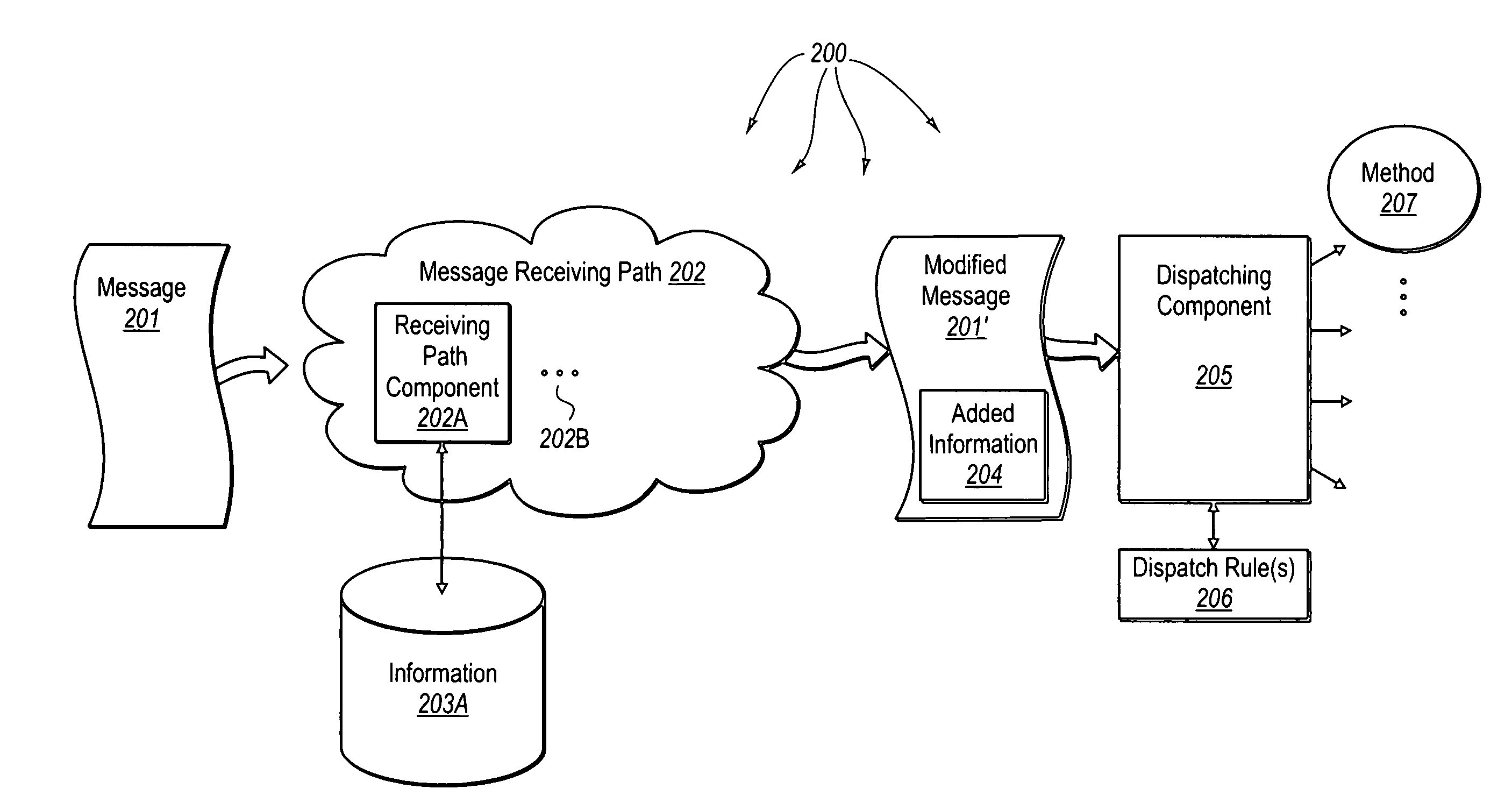 Adaptive dispatch of received messages to code using inter-positioned message modification